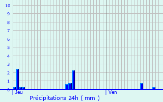 Graphique des précipitations prvues pour Villerupt