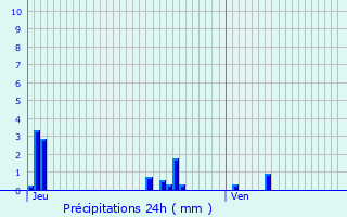 Graphique des précipitations prvues pour Pompey