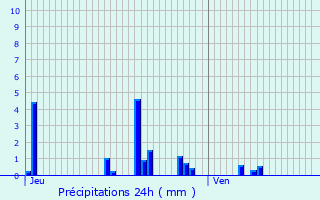 Graphique des précipitations prvues pour Aulnois-en-Perthois