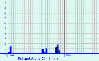 Graphique des précipitations prvues pour Belleray