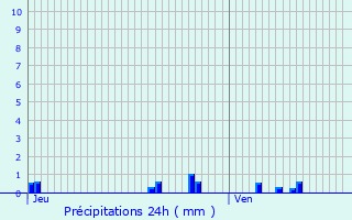 Graphique des précipitations prvues pour Couvonges