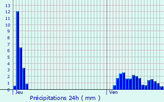 Graphique des précipitations prvues pour Oberanven