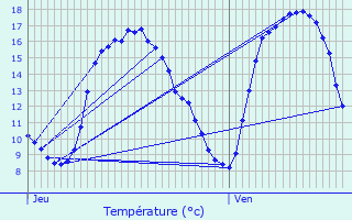 Graphique des tempratures prvues pour Oudenburg