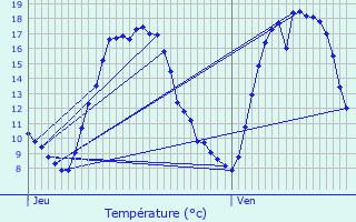 Graphique des tempratures prvues pour Deinze