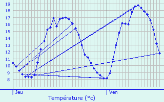 Graphique des tempratures prvues pour Staden