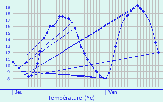 Graphique des tempratures prvues pour Lendelede