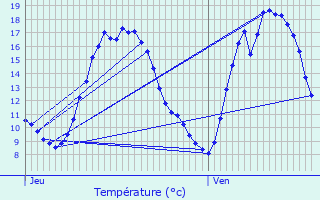 Graphique des tempratures prvues pour Pittem