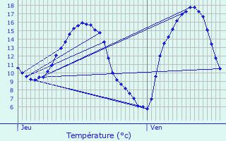 Graphique des tempratures prvues pour Doennange