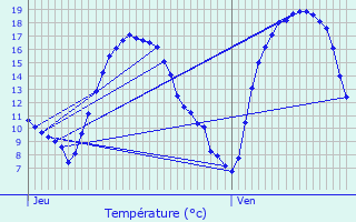 Graphique des tempratures prvues pour Wasseiges