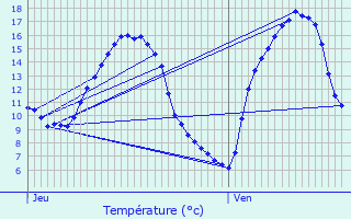 Graphique des tempratures prvues pour Dorscheid