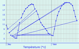Graphique des tempratures prvues pour Ribcourt-Dreslincourt