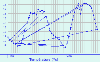 Graphique des tempratures prvues pour Lede