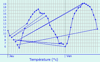 Graphique des tempratures prvues pour Comblain-au-Pont