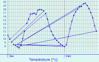 Graphique des tempratures prvues pour Somain