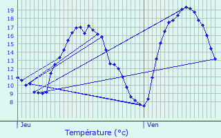 Graphique des tempratures prvues pour Riemst