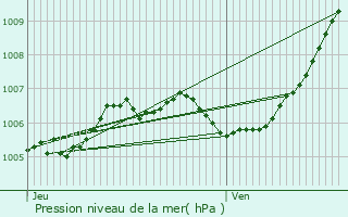 Graphe de la pression atmosphrique prvue pour Manternach