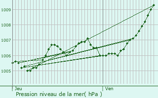 Graphe de la pression atmosphrique prvue pour Hersberg