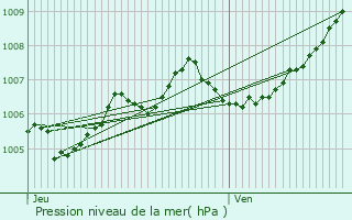 Graphe de la pression atmosphrique prvue pour Bourscheid