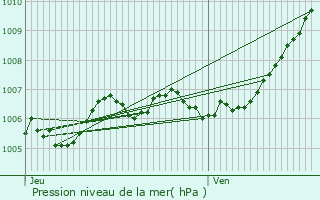 Graphe de la pression atmosphrique prvue pour Maulin Diederich