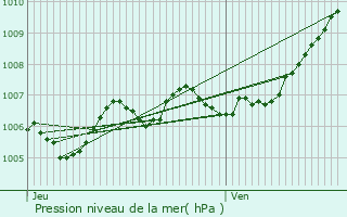 Graphe de la pression atmosphrique prvue pour Rollingergrund