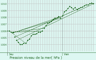 Graphe de la pression atmosphrique prvue pour Heuvelland
