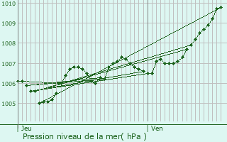 Graphe de la pression atmosphrique prvue pour Leudelange