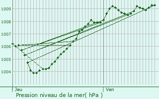 Graphe de la pression atmosphrique prvue pour Gavere