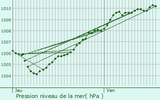 Graphe de la pression atmosphrique prvue pour Bergues