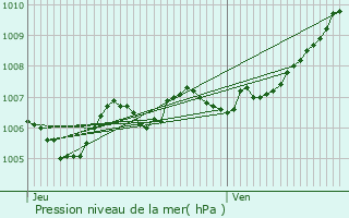 Graphe de la pression atmosphrique prvue pour Pontpierre