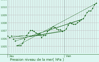 Graphe de la pression atmosphrique prvue pour Landres