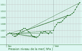 Graphe de la pression atmosphrique prvue pour Sionviller