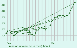 Graphe de la pression atmosphrique prvue pour Thelod