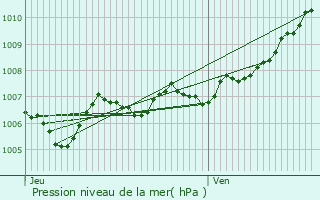 Graphe de la pression atmosphrique prvue pour Mont-Bonvillers