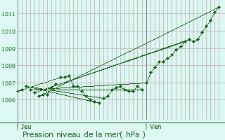 Graphe de la pression atmosphrique prvue pour Rclonville