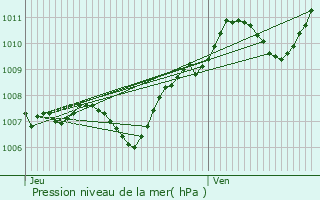 Graphe de la pression atmosphrique prvue pour Orlans