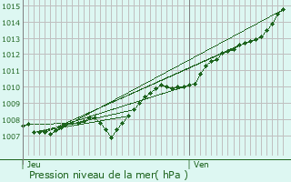 Graphe de la pression atmosphrique prvue pour Houyet