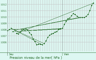 Graphe de la pression atmosphrique prvue pour Delle