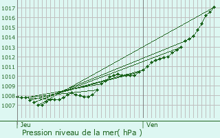 Graphe de la pression atmosphrique prvue pour Saint-Lger