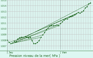 Graphe de la pression atmosphrique prvue pour Belleray