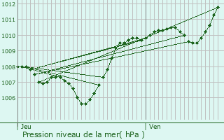 Graphe de la pression atmosphrique prvue pour Aniane