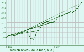 Graphe de la pression atmosphrique prvue pour Couvonges