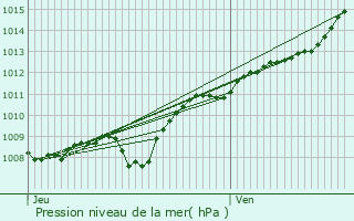 Graphe de la pression atmosphrique prvue pour Baudrmont