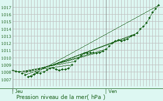 Graphe de la pression atmosphrique prvue pour Libercourt