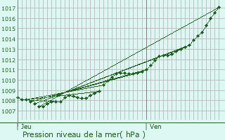 Graphe de la pression atmosphrique prvue pour Waziers