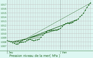 Graphe de la pression atmosphrique prvue pour Fouquires-ls-Lens