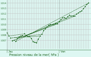 Graphe de la pression atmosphrique prvue pour Villerupt