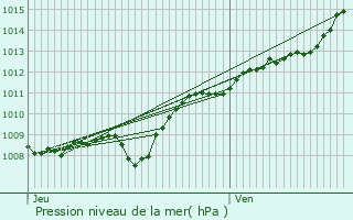Graphe de la pression atmosphrique prvue pour Saint-Aubin-sur-Aire
