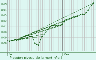 Graphe de la pression atmosphrique prvue pour Le Bouchon-sur-Saulx