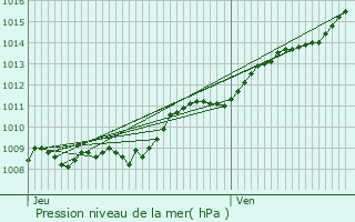 Graphe de la pression atmosphrique prvue pour Guyencourt