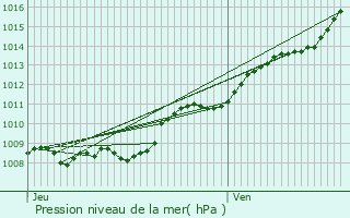 Graphe de la pression atmosphrique prvue pour Bois-ls-Pargny